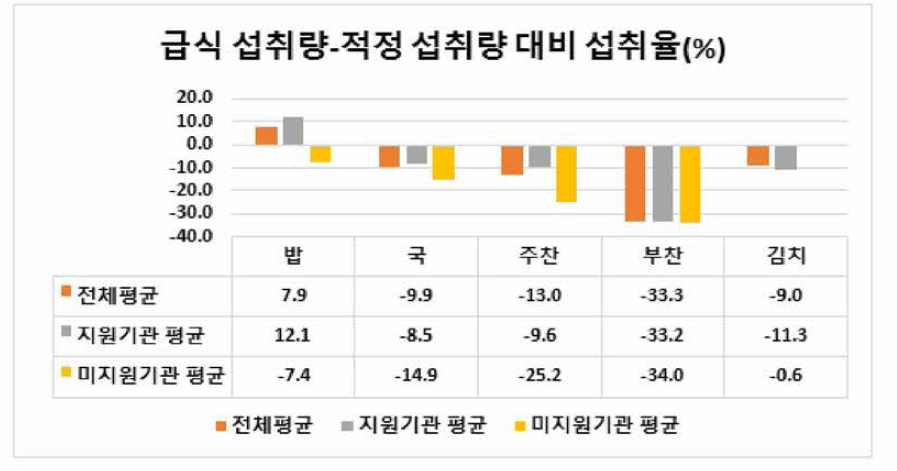 지원여부별 미취학 어린이의 적정 섭취량 기준 대비 급식 섭취율