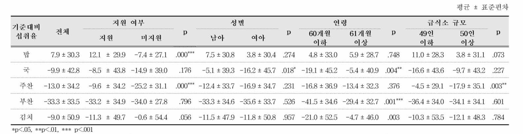 미취학 어린이의 적정 섭취량 기준 대비 급식 섭취율