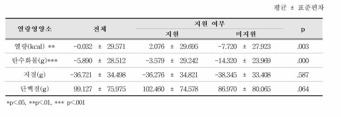 지원여부별 미취학 어린이의 2015 KDRI 기준 대비 열량영양소 섭취율