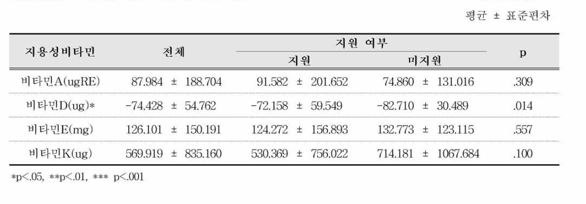 지원여부별 미취 학 어 린이의 2015 K D R I 기준 대비 지용성비타민 섭취율