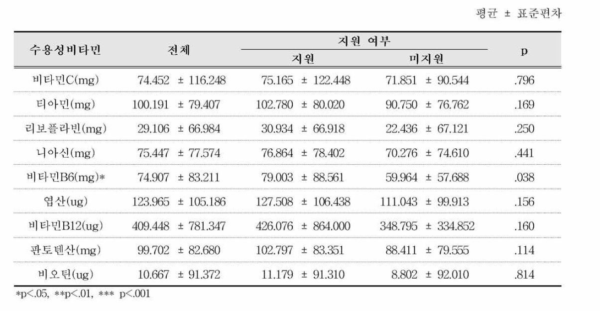 지원여부별 미취 학 어 린이의 2015 K D R I 기준 대비 수용성비타민 섭취율