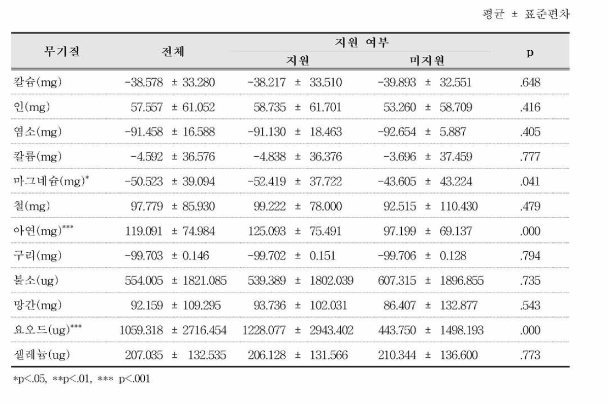 지원여부별 미취학 어린이의 2015 D R I 기준 대비 무기질 섭취율