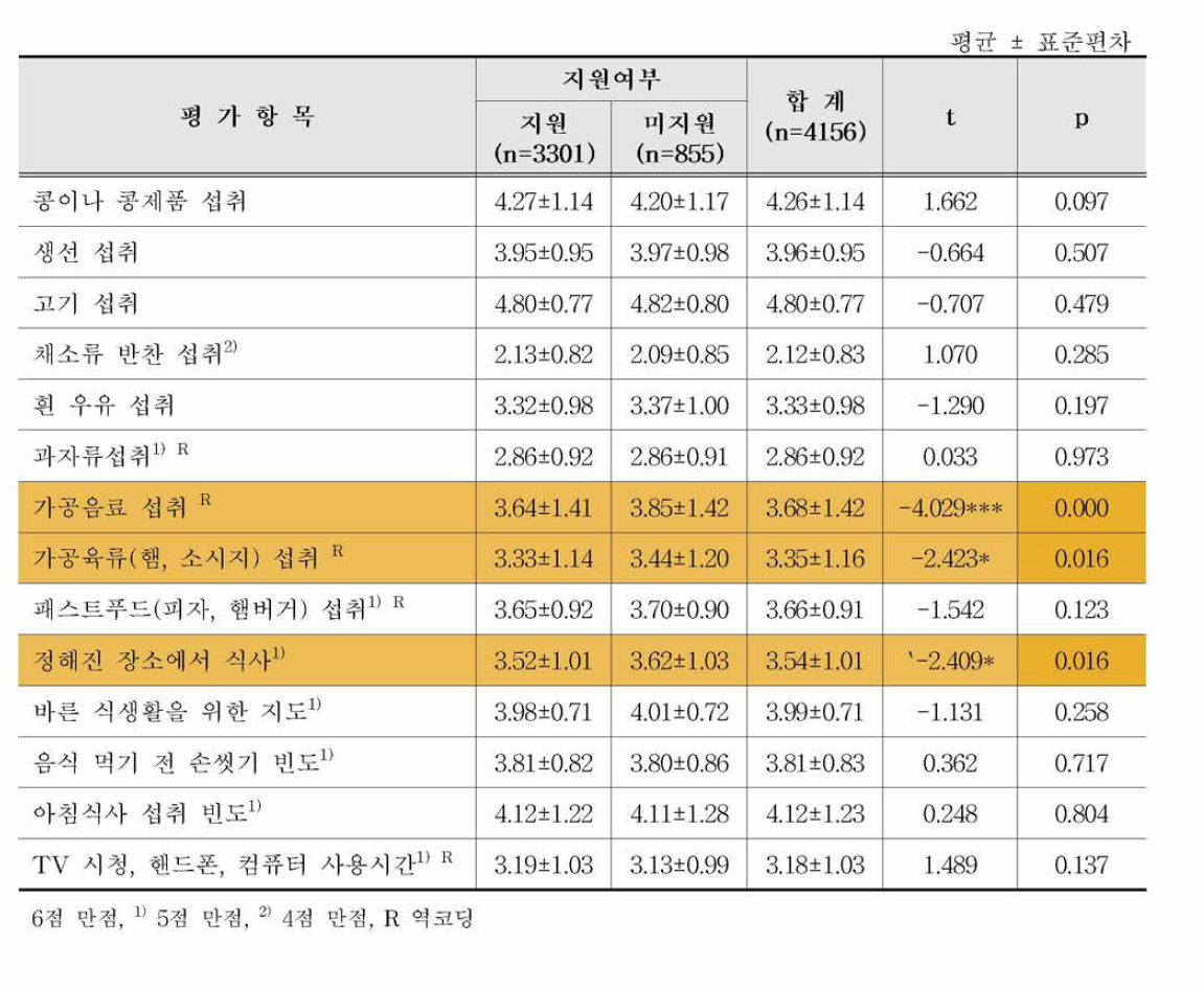 어린이급식관리지원센터 지원여부 따른 평가항목별 점수