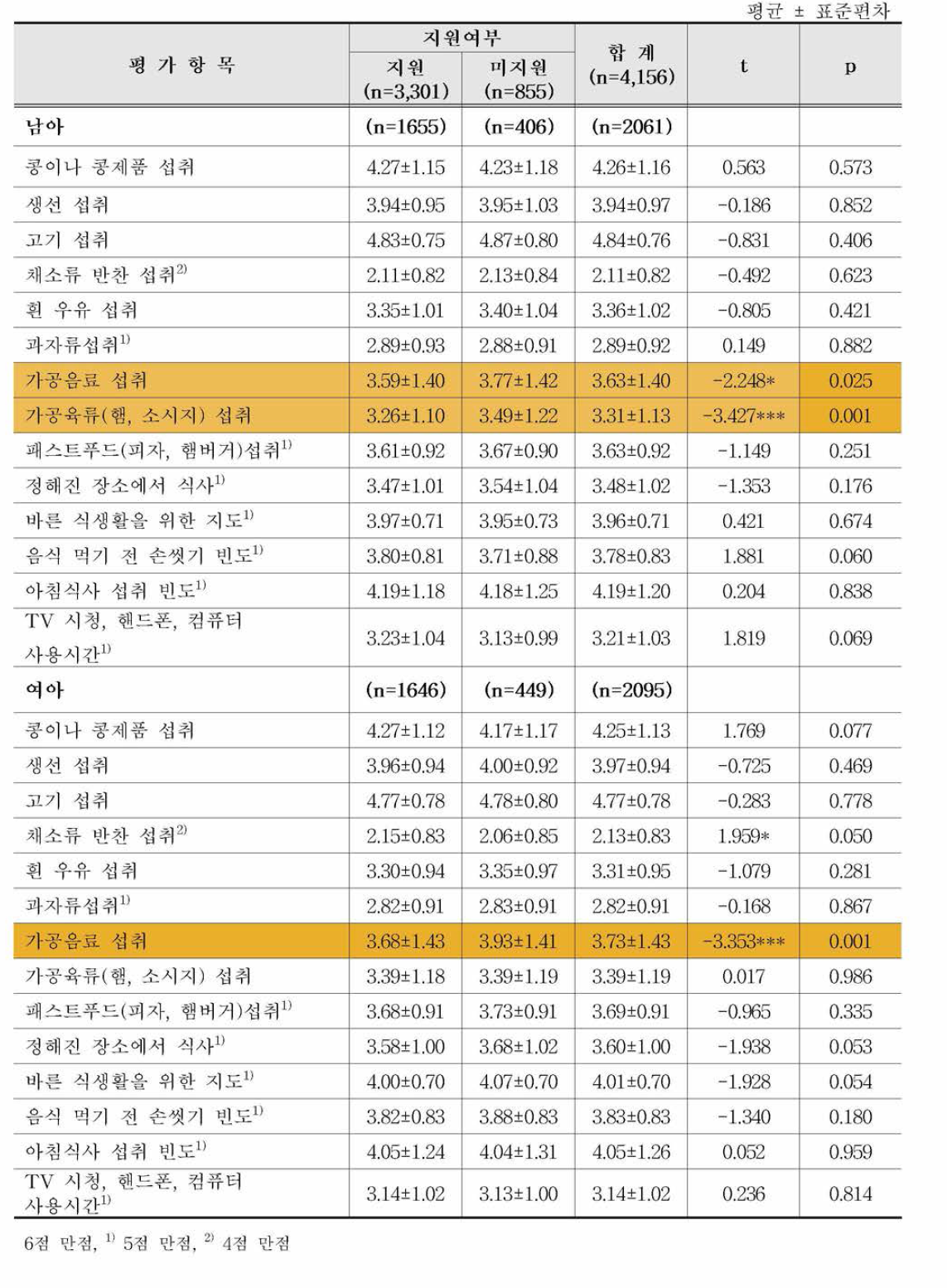 성별 및 지원여부에 따른 평가항목별 점수