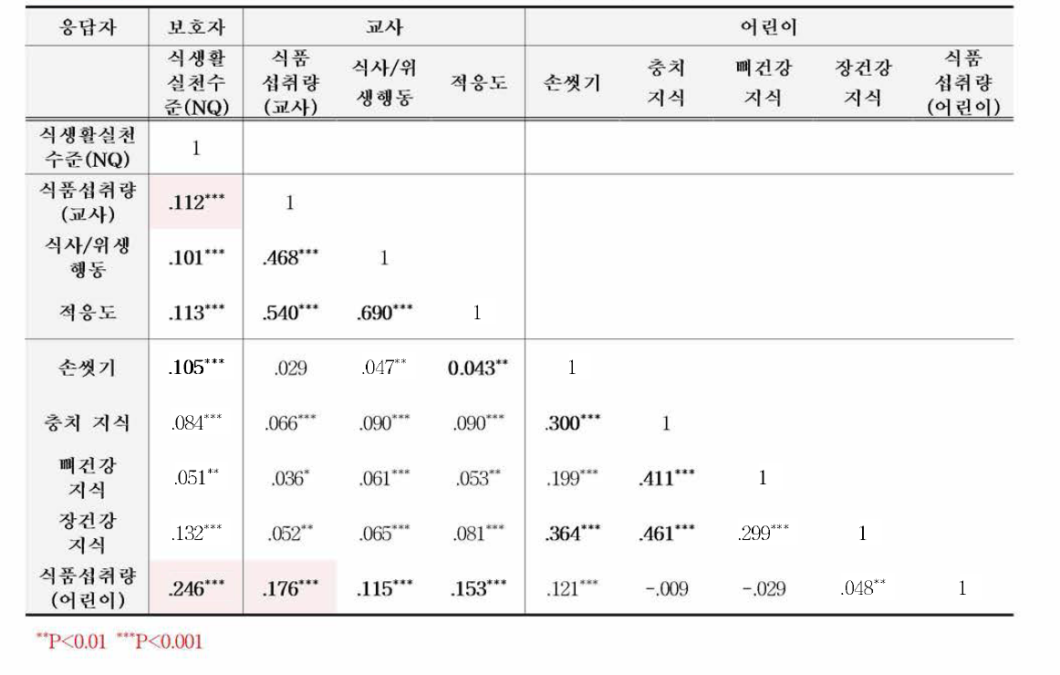 전체 어린이 식생활행태 변수 간 상관분석