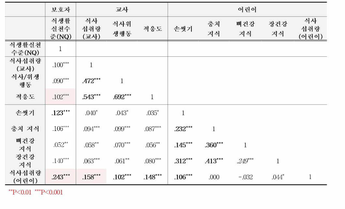 지원 어린이 식생활행태 변수 간 상관분석