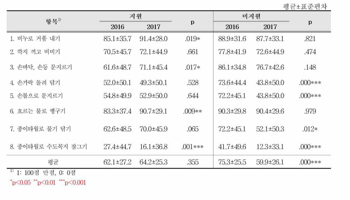 추적조사에 따른 지원여부별 단계별 손씻기 실천도 변화