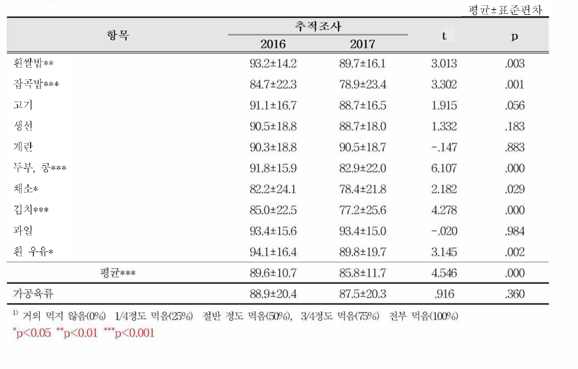 추적조사에 따른 어린이의 식품 섭취량 변화