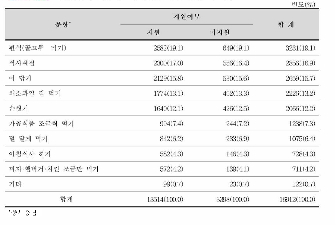 지원여부에 따른 부모가 원하는 영양•위생교육 내용