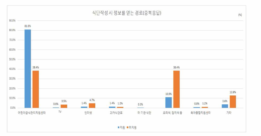 식단 작성 시 정보를 얻는 경로