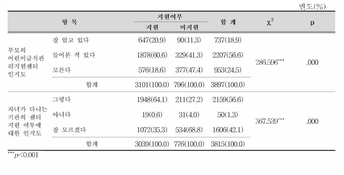 어린이급식관리지원센터에 대한 부모의 인지도