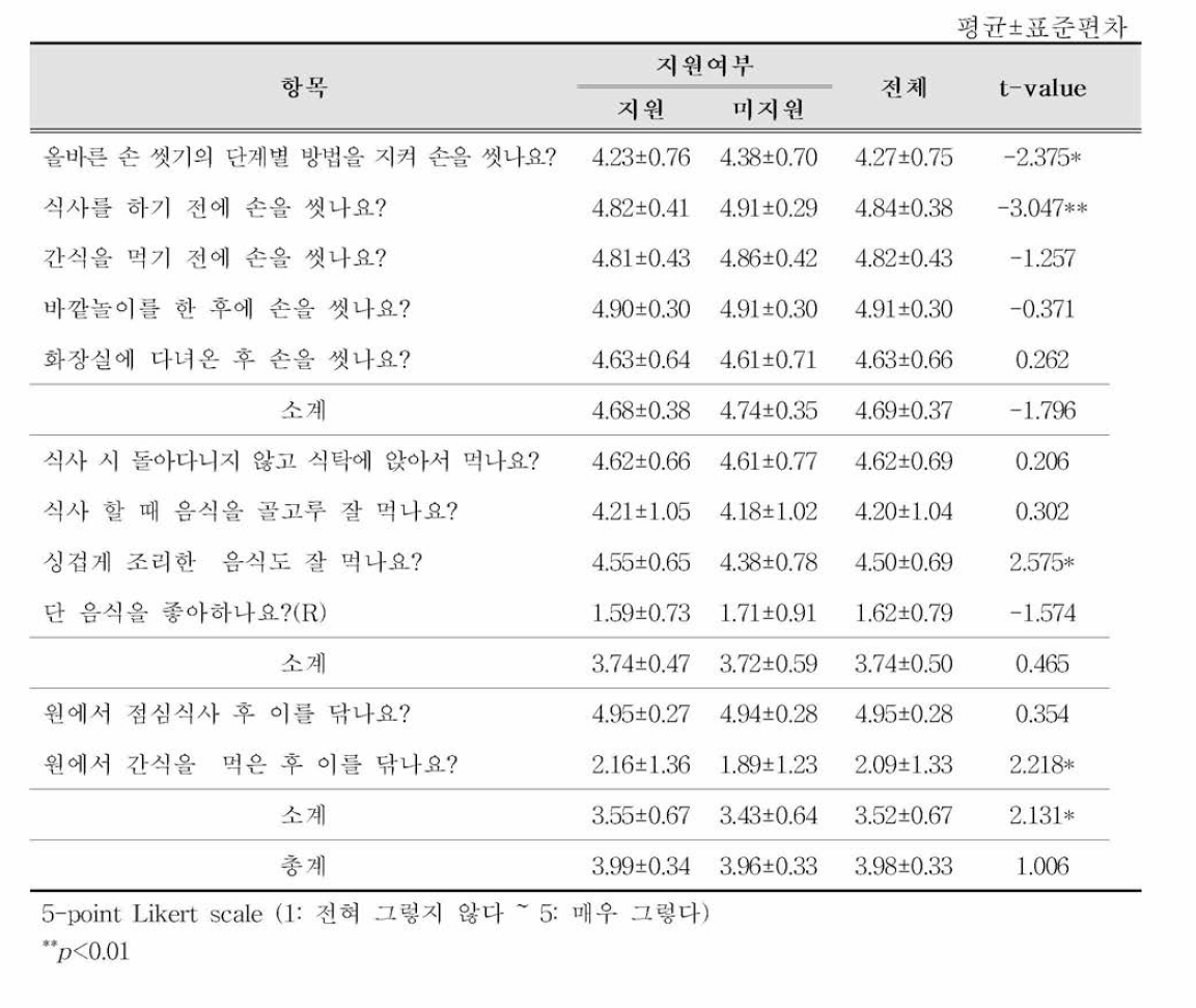 지원여부에 따른 어린이의 식사 및 위생관련 행동