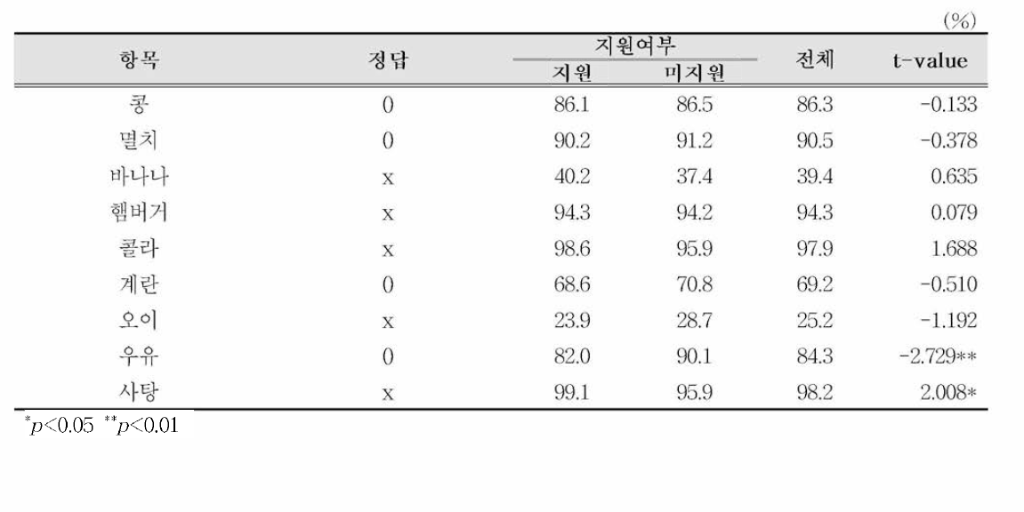 지원여부에 따른 뼈건강/키 성장 식품 정답률