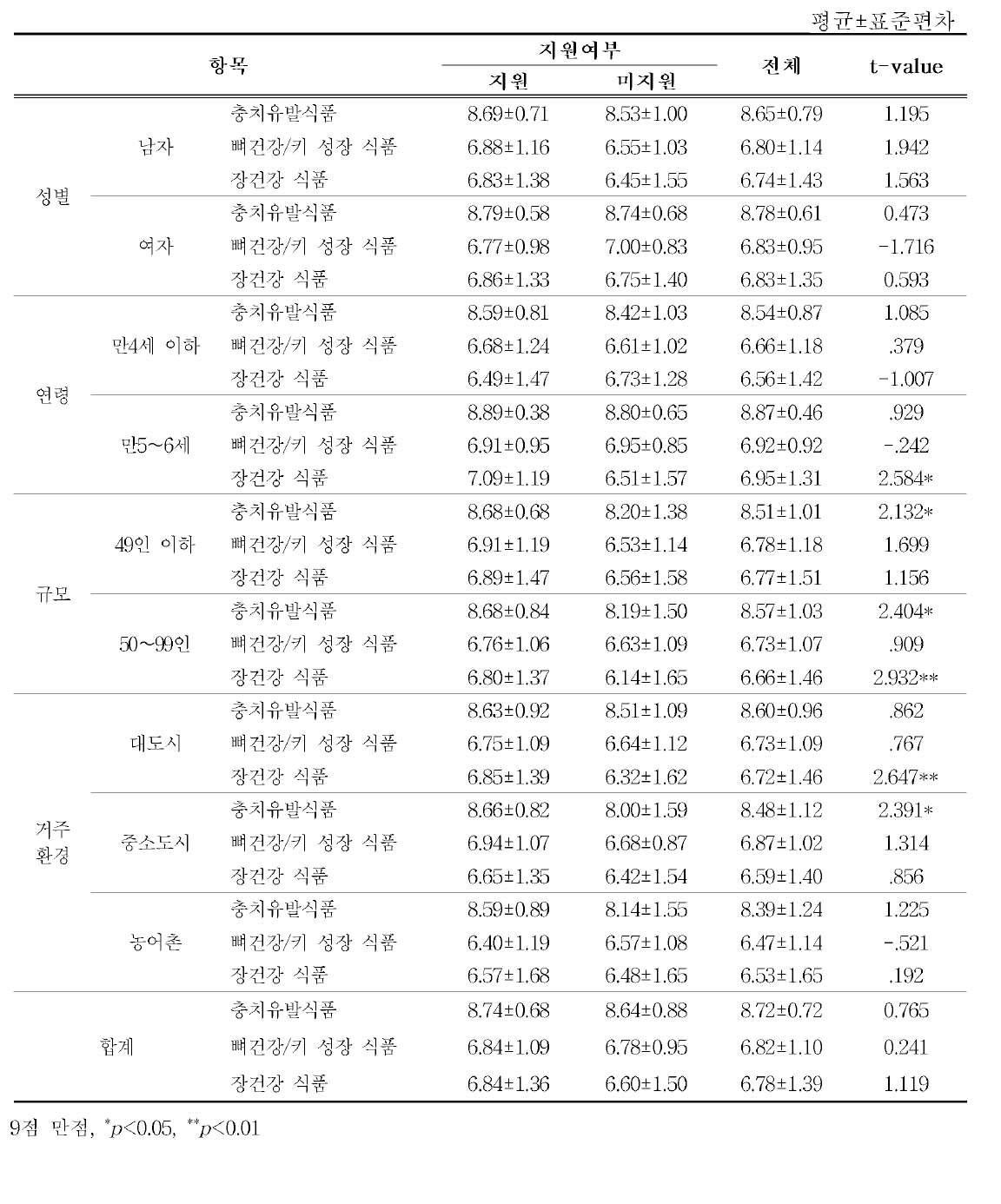 지원여부별 영양지식 점수 차이분석