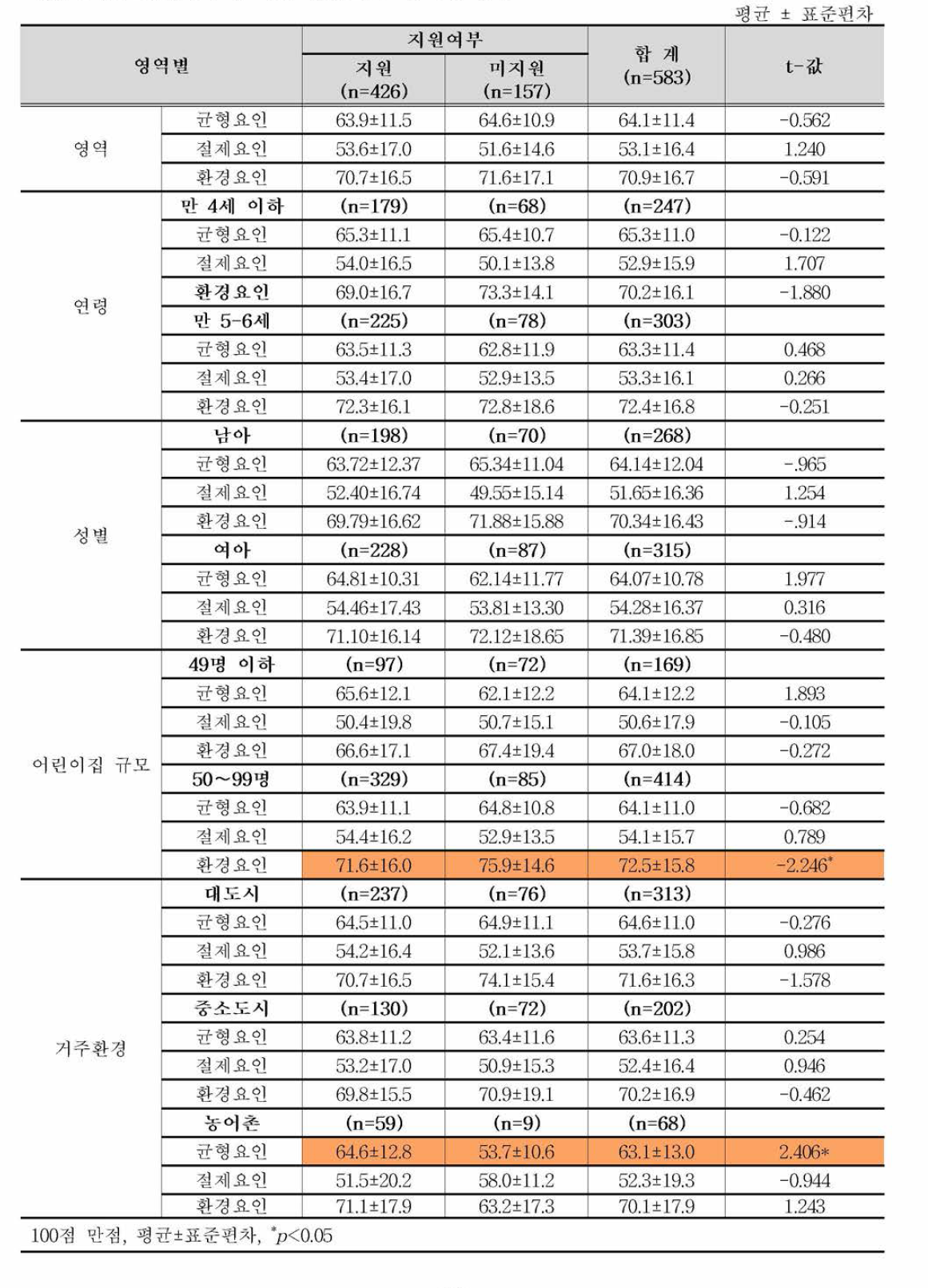 지원여부에 따른 영양지수 영역별 점수