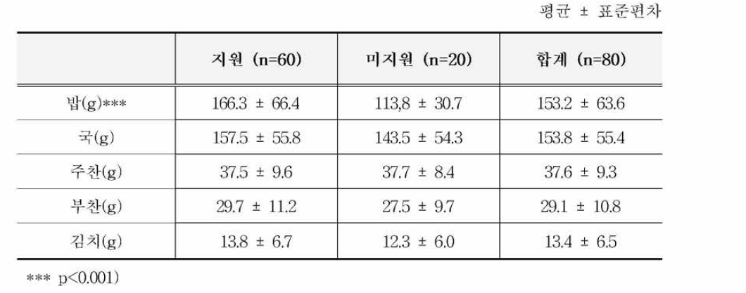 지 원 여 부 에 따 른 어 린 이 의 급 식 섭 취 량