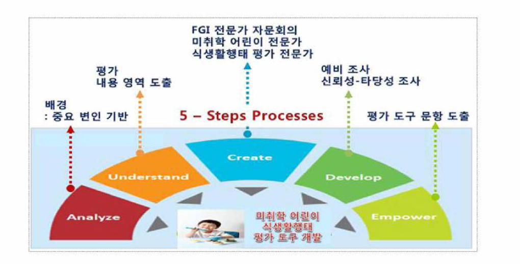 미 취 학어린 이 식 생 활행 태 평 가도구 개발단계