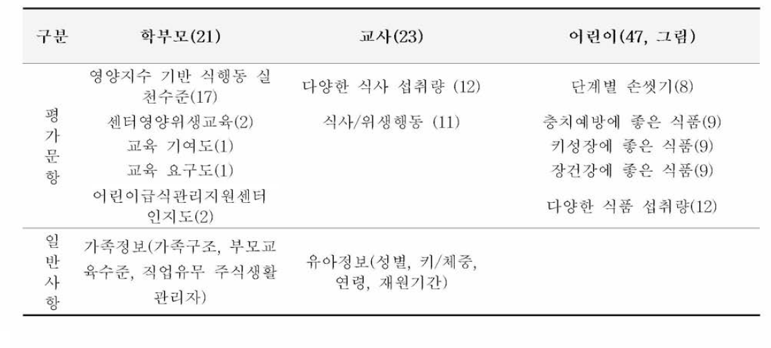 미 취 학어린이 식 생 활행 태 평 가도구 구성 내용