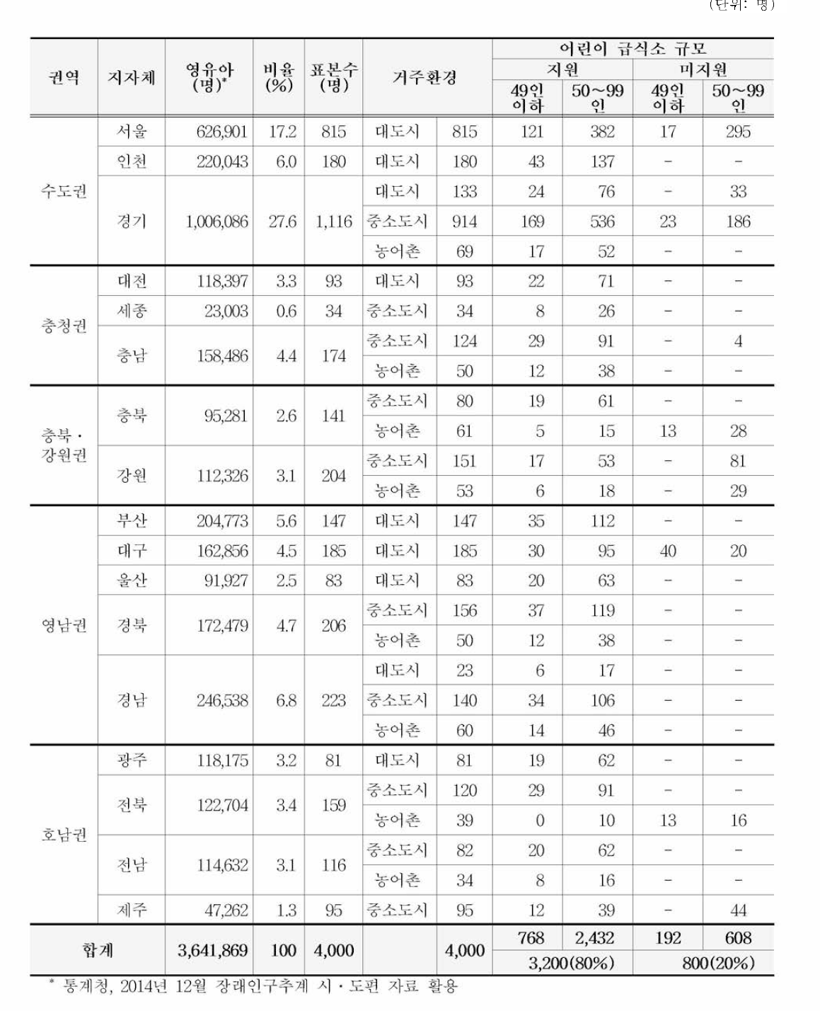 영유아 인구비례에 의한 본조사 표본 산정기준