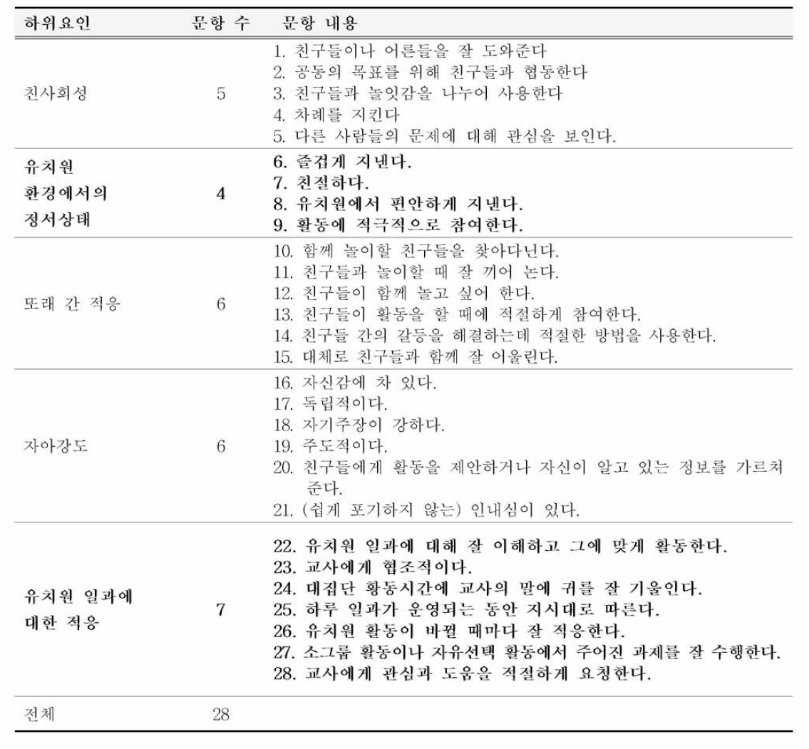 유치원 적응도 평가도구