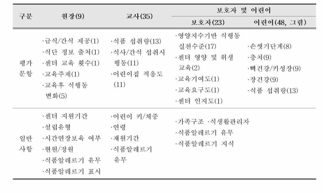 미취학어린이용 식생활행태 평가도구 구성