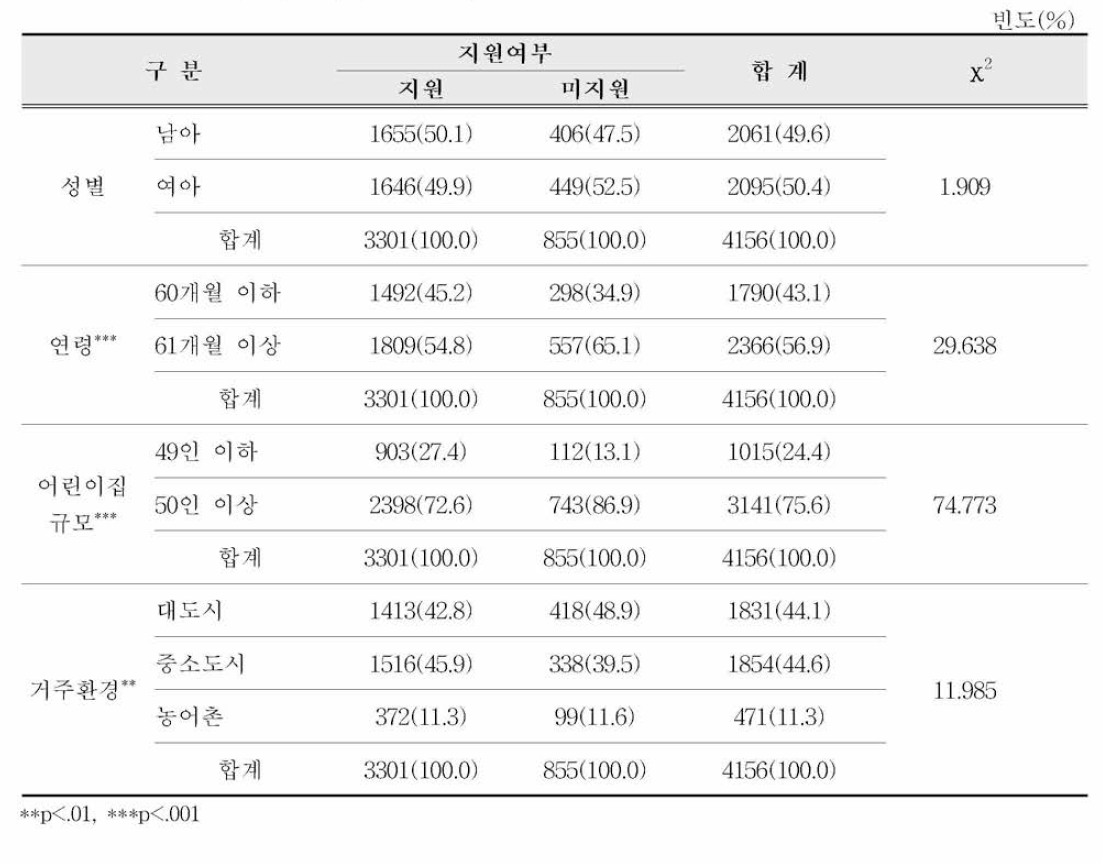 본조사 대상자의 일반현황