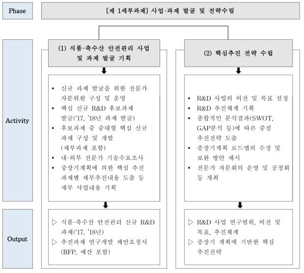 제 1세부과제 연구내용 및 추진 프로세스