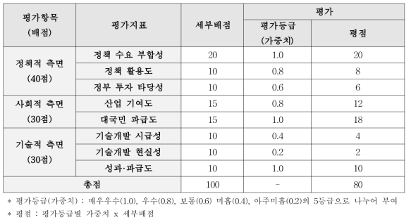 과제 우선순위 평가지표