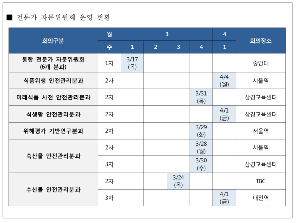 식품·축수산 안전관리 전문가 자문위원회 운영 현황