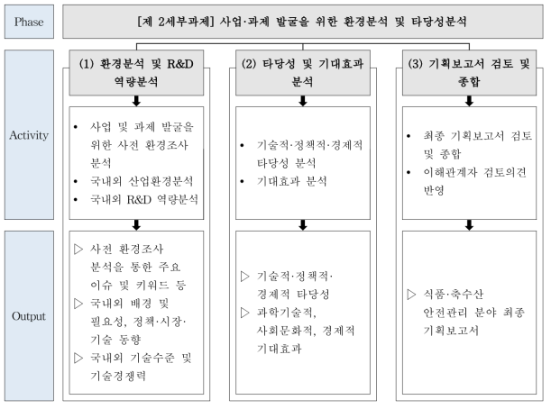 제 2세부과제 연구내용 및 추진 프로세스