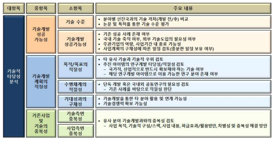 기술적 타당성 평가 항목 및 주요 검토 내용