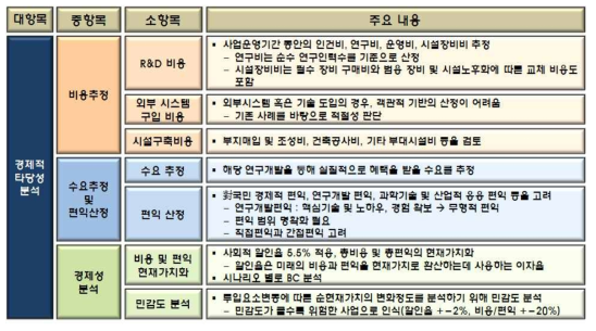 경제적 타당성 평가 항목 및 주요 검토 내용