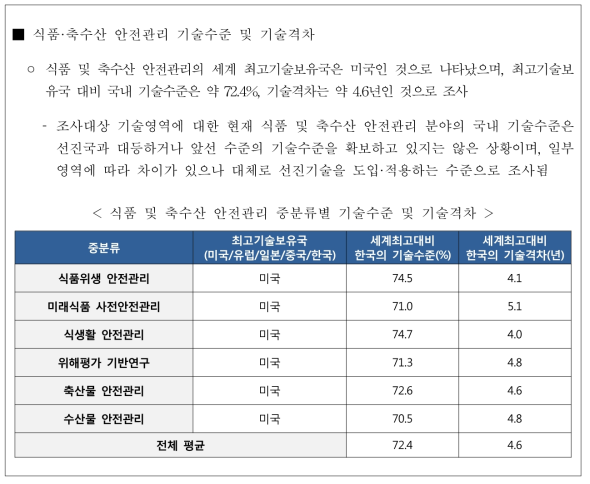 식품·축수산 안전관리 기술수준조사·분석