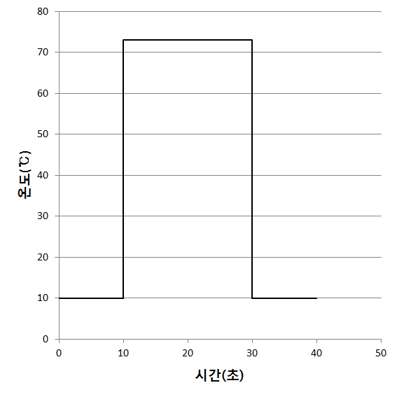 액상 식육가공품의 가열