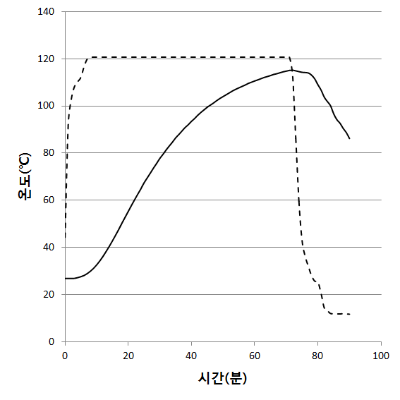 고체 식육가공품의 가열