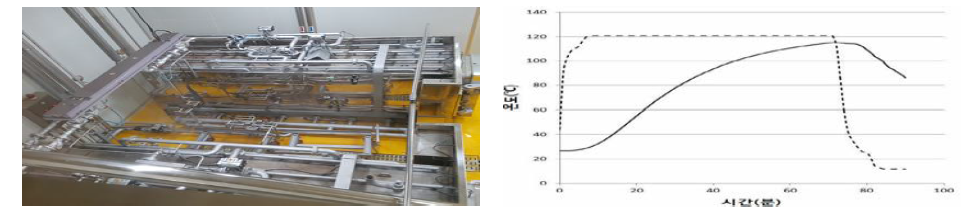 알가열성형제품에 대한 배치식 살균방법과 살균 시 온도변화