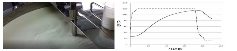 배치식 살균방법과 살균 시 온도변화