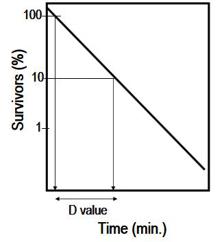 D값, 특정 온도에서 미생물의 양이 1/10으로 감소하는데 걸리는 시간