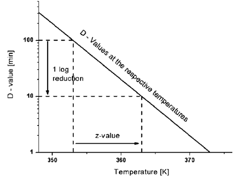 Z값_1log만큼의 D value를 줄이기 위한 온도변화