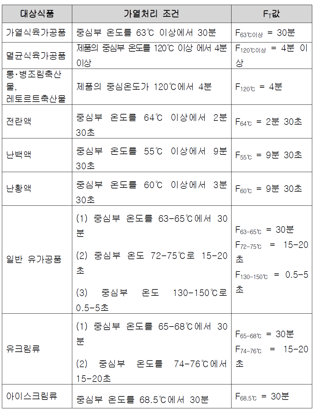 축산물의 가공기준 및 성분규격 에서 요구하는 F값