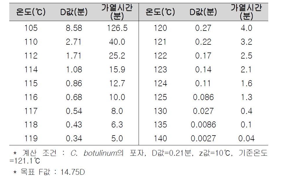 중심부 온도 120℃에서 4분 열처리와 동등한 멸균 조건