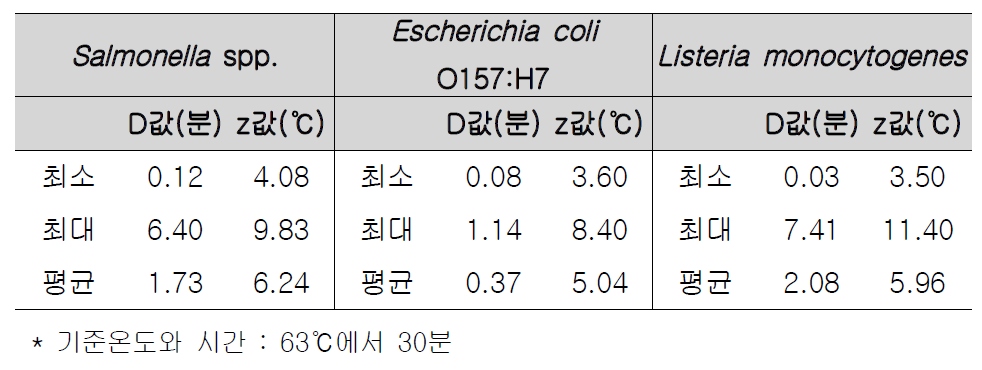 Salmonella spp., E. coli O157:H7, L. monocytogenes의 D값 과 z값