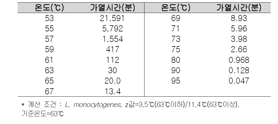 중심부 온도 63℃에서 30분 열처리와 동등한 살균 조건