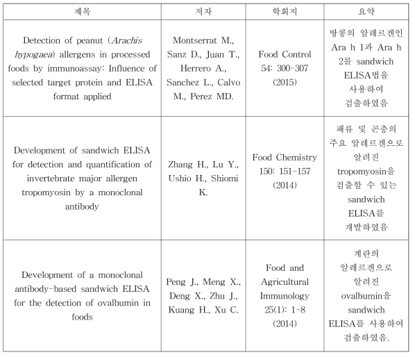 ELISA를 이용한 알레르겐 검출 방법 개발에 관한 국외 연구 현황