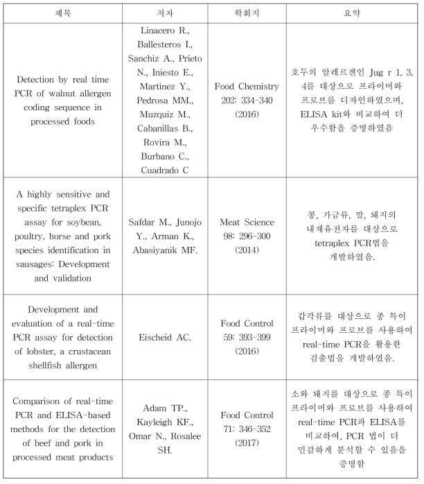 PCR 이용한 알레르겐 검출 방법 개발에 관한 국외 연구 현황