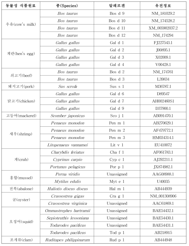 동물성 식품원료 13종의 알레르겐 유전정보 조사