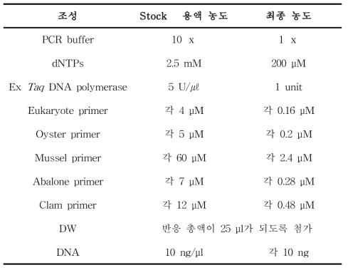 패류 multiplex PCR 반응액 조성