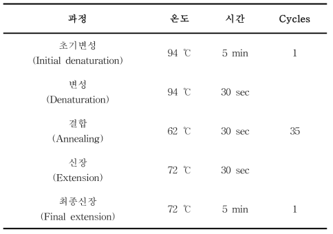 패류 multiplex PCR 온도 조건