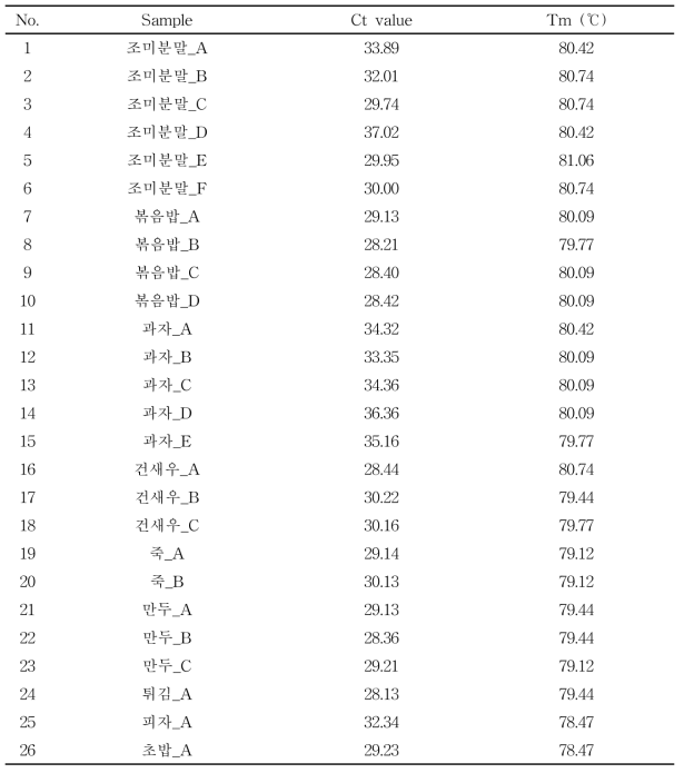 Direct PCR을 이용한 새우 가공식품 현장 적용 실험 결과