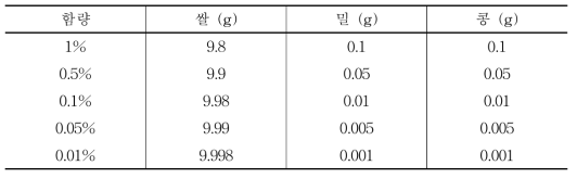 밀, 콩의 direct PCR 검출한계치 확인을 위한 시료 조성